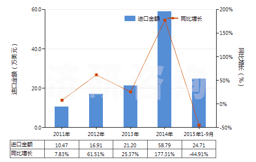 2011-2015年9月中國粘膠纖維高強力紗的機織物(HS54081000)進口總額及增速統(tǒng)計 2011-2015年9月中國粘膠纖維高強力紗的機織物(HS54081000)進口總額及增速統(tǒng)計